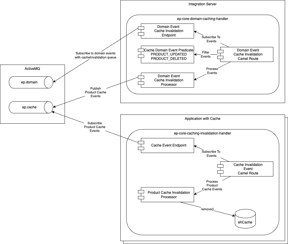 Component diagram showing interactions between services to support product cache invalidation