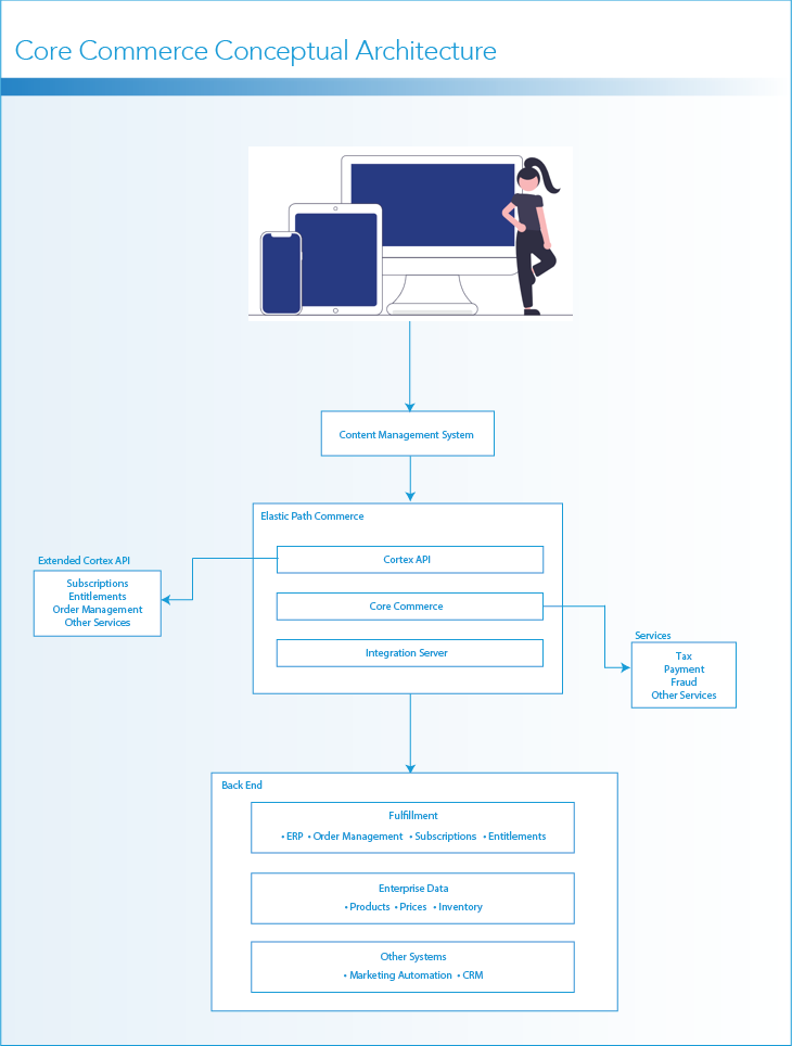 Architecture of Core Commerce