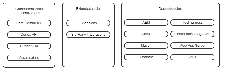 Components to Upgrade
