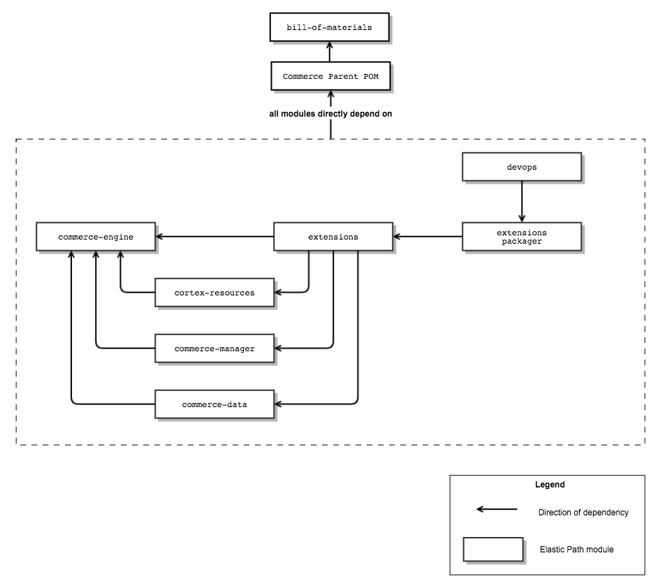 Self-Managed Commerce Source Code structure