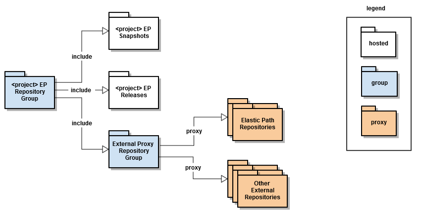 Recommended repository structure in Nexus