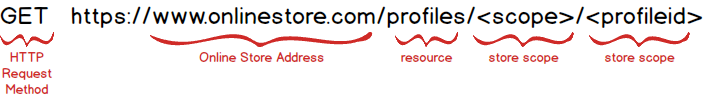 Resource URI