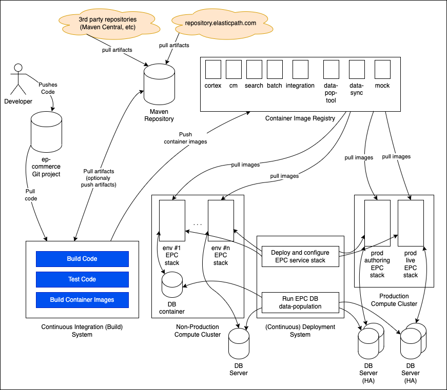 Self-Managed Commerce Deployment Overview