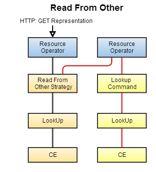 Read From Other