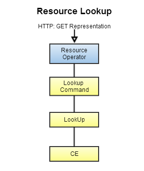 Resource Lookup