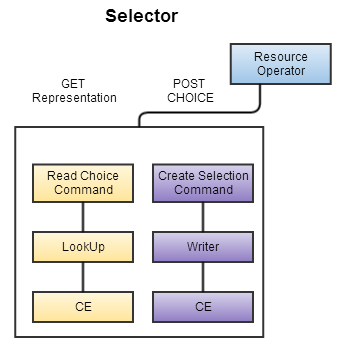 Selector