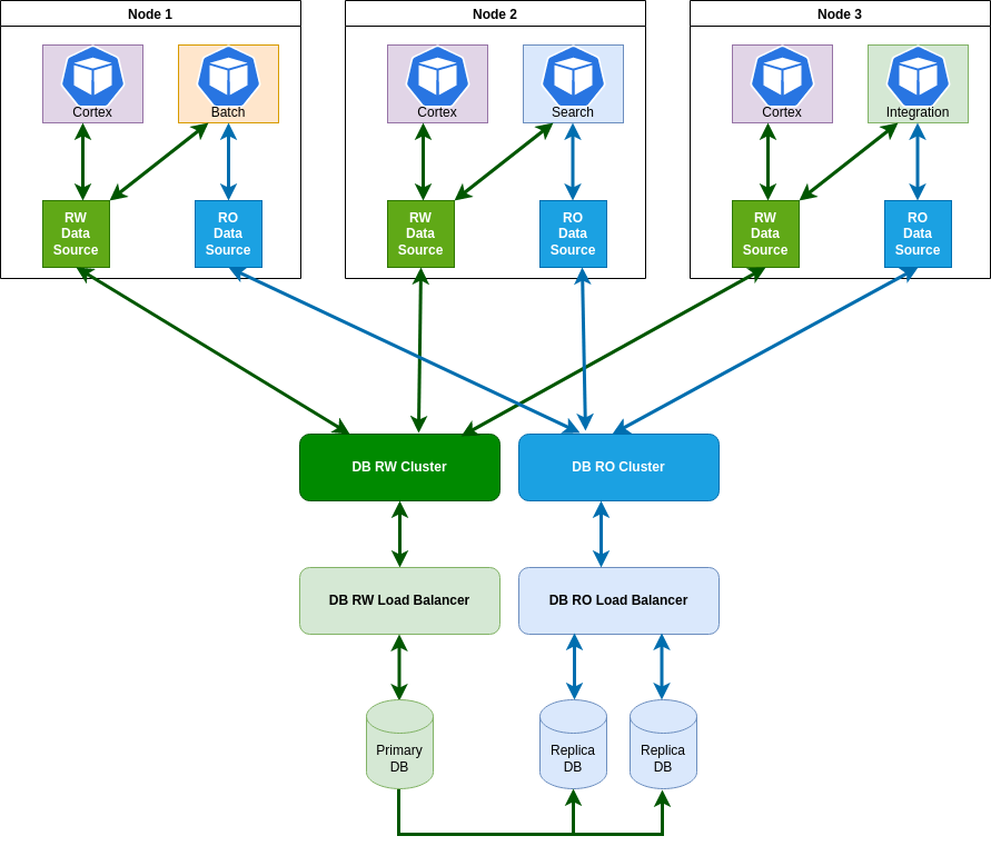 The Cortex instances support only read/write data source, while Batch, Search and Integration instances support both types of data sources. The read/write data sources access the read/write cluster endpoint, which directs requests to the primary database. The read-only data sources access the read-only cluster endpoint, which directs requests to one of the replica databases.