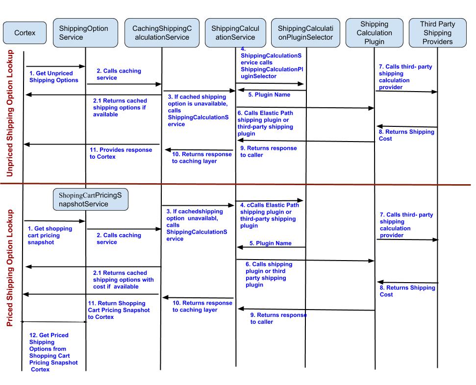 Workflow for unpriced shipping options and priced shipping options