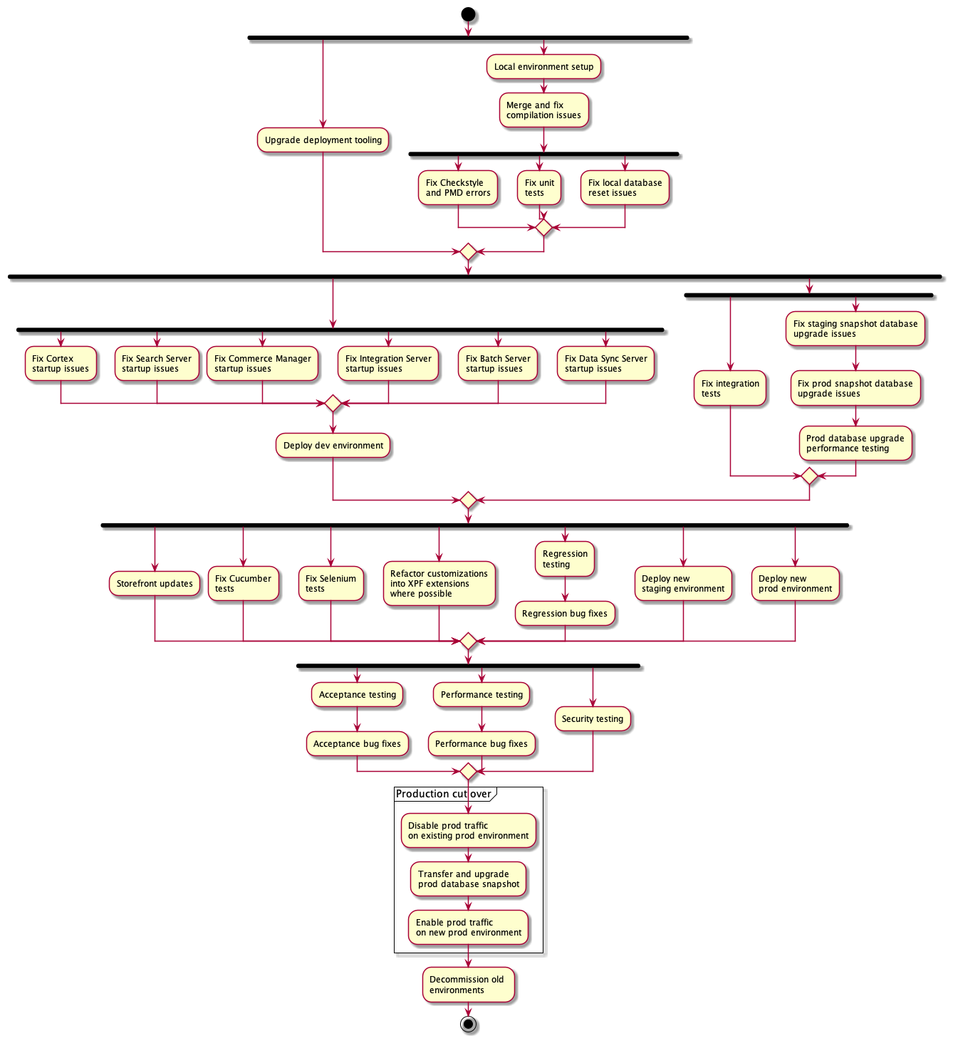 Upgrade Process