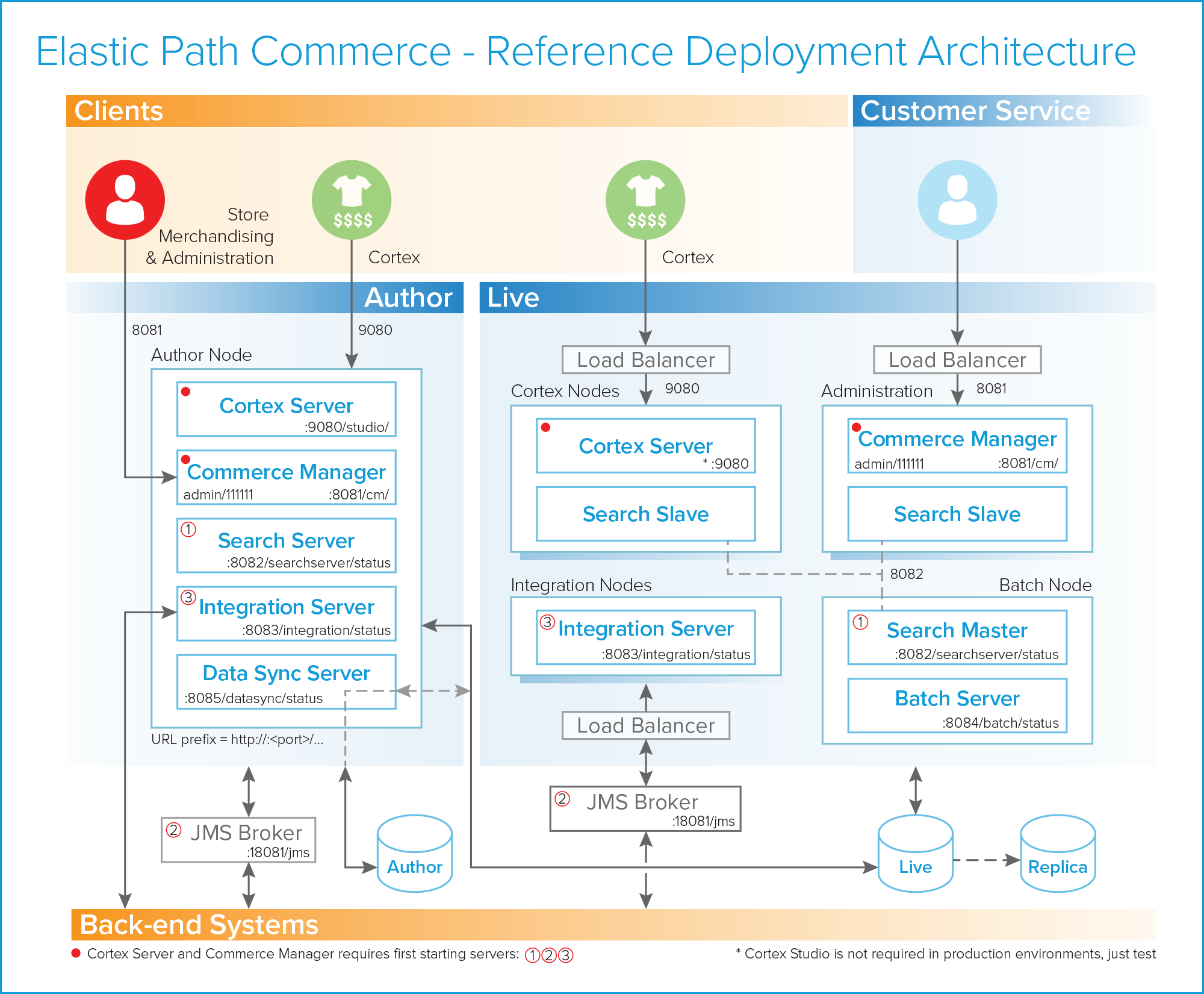 Self-Managed Commerce Reference Deployment Architecture