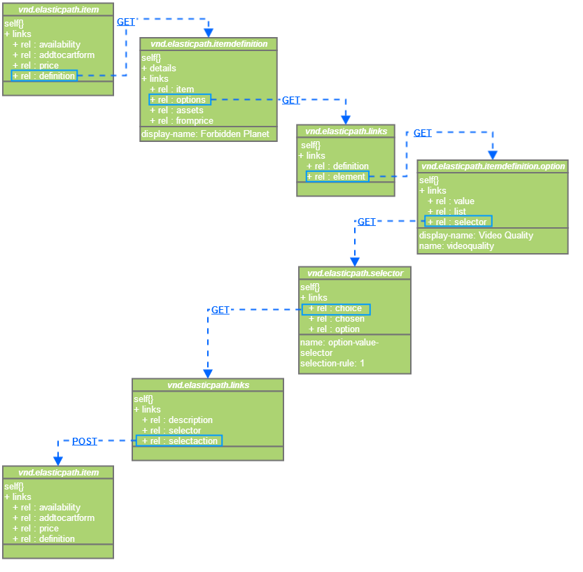 Select item option workflow