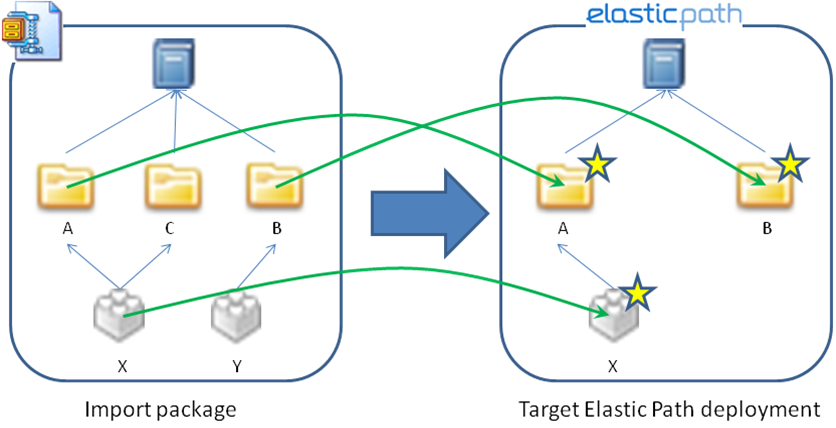 Example import strategy if update option is selected
