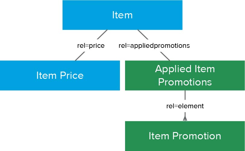 Item resources