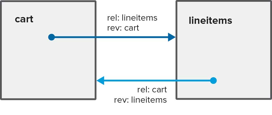 `rev` property explanation