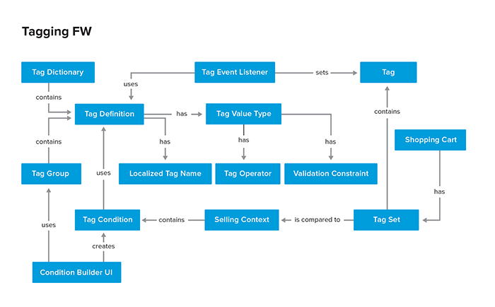 Tagging framework domain model