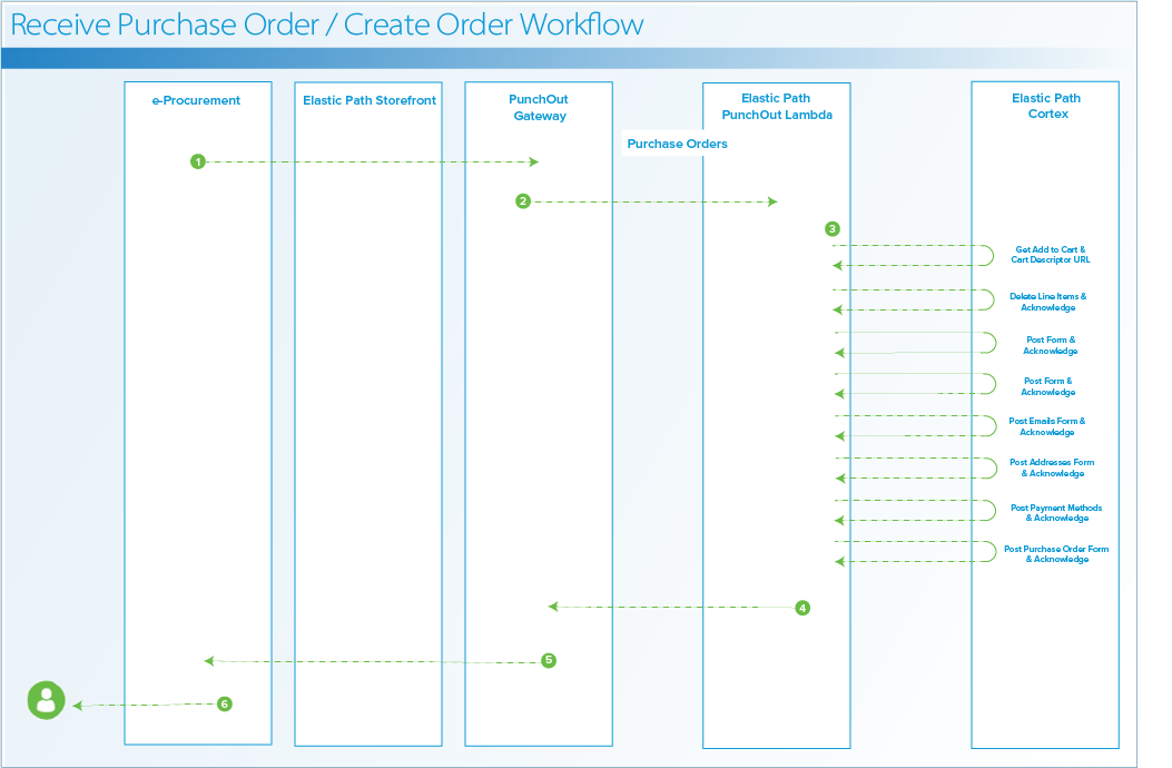 Workflow for creating an order